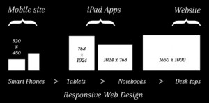 The shift toward responsive web design